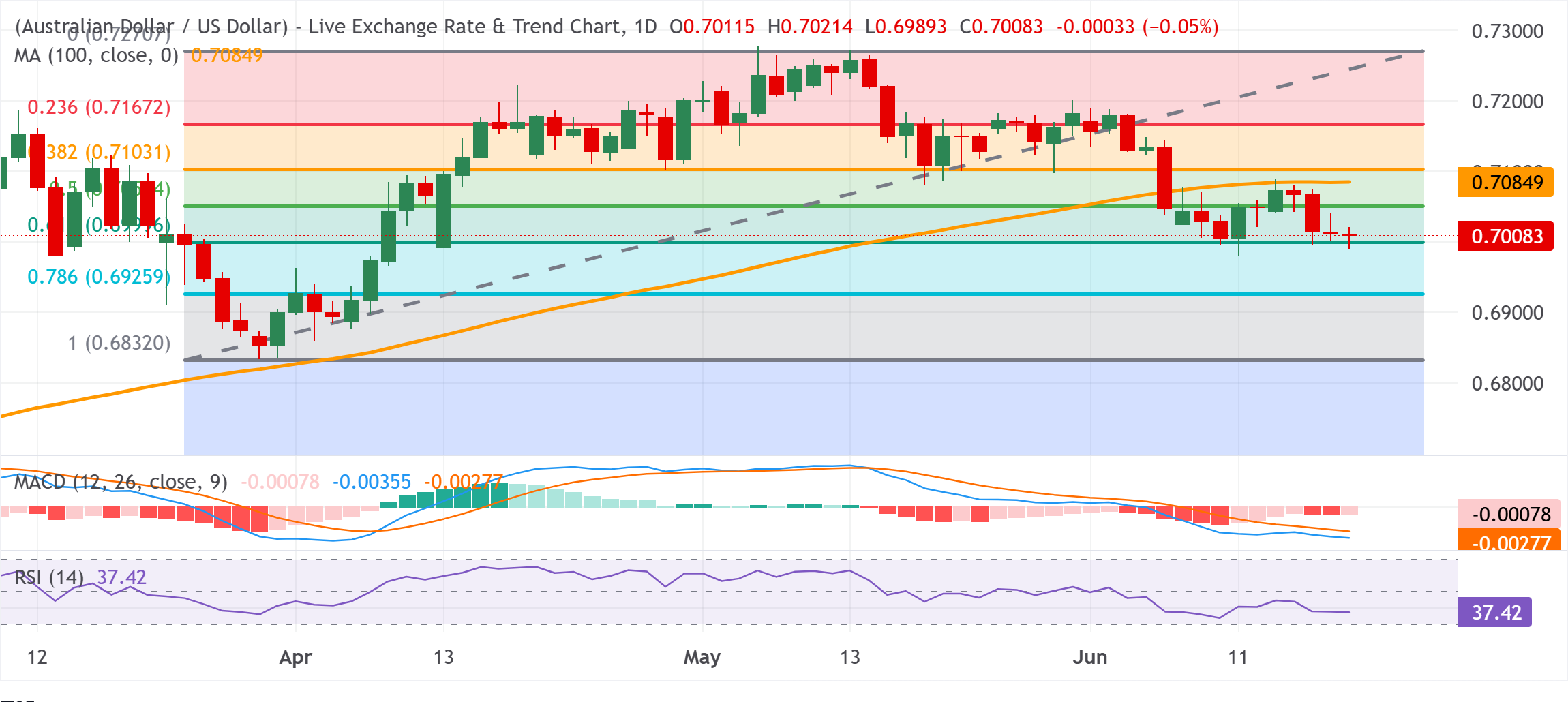 Chart Analysis AUD/USD