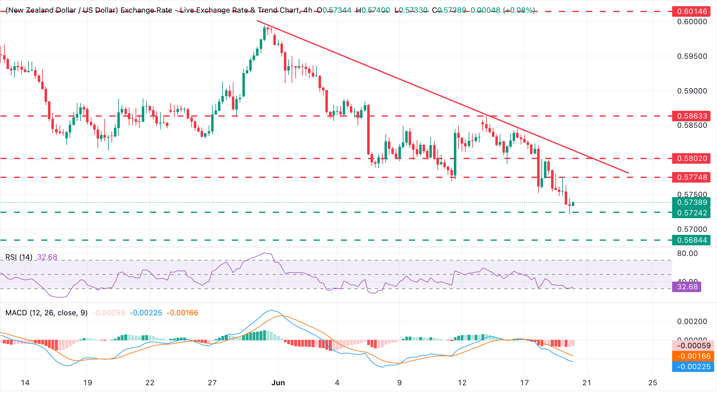 Chart Analysis NZD/USD
