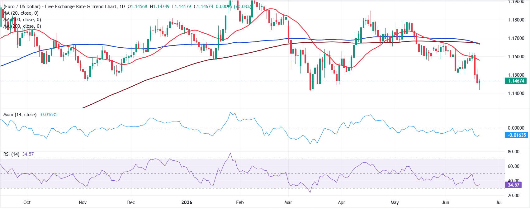Chart Analysis EUR/USD