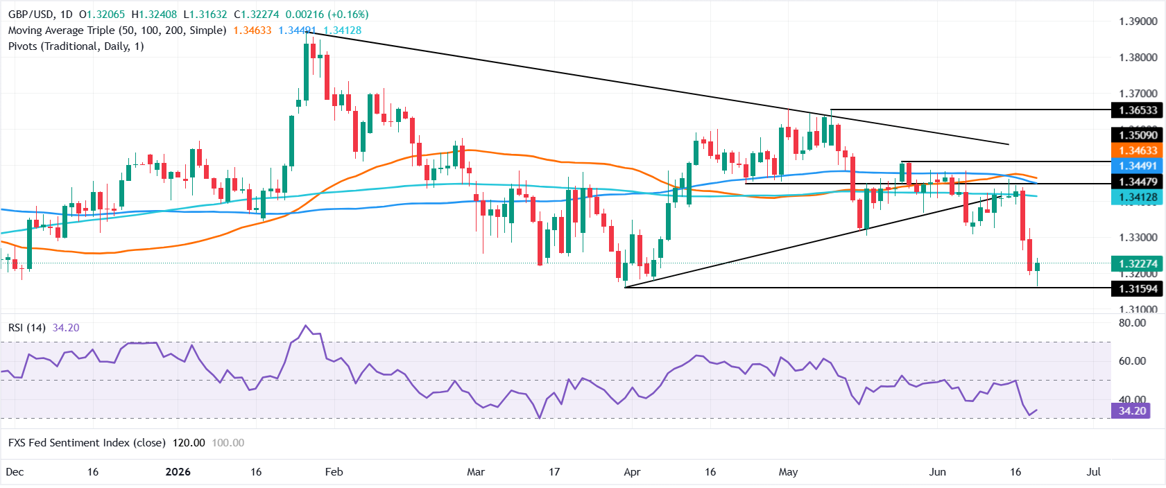 Chart Analysis GBP/USD