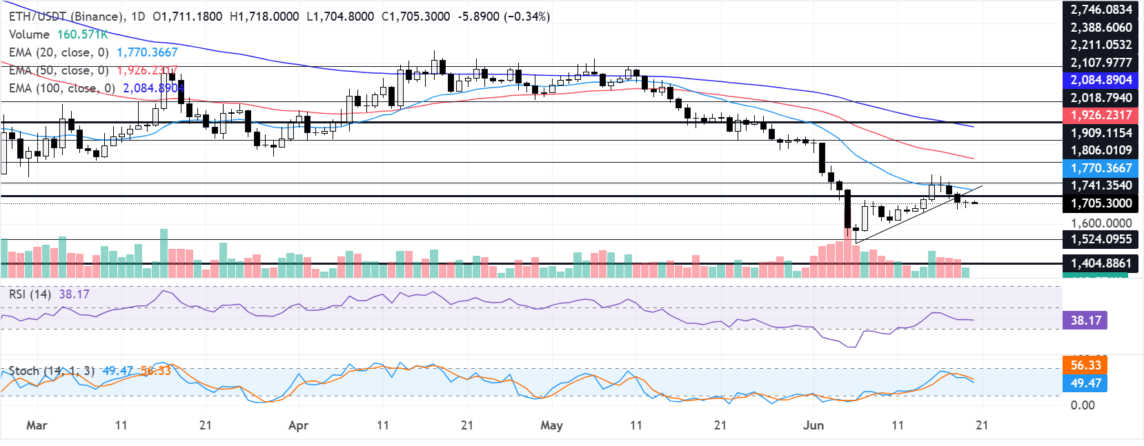 Chart Analysis ETH/USDT (Binance)