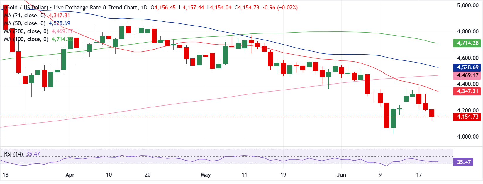 Chart Analysis XAU/USD
