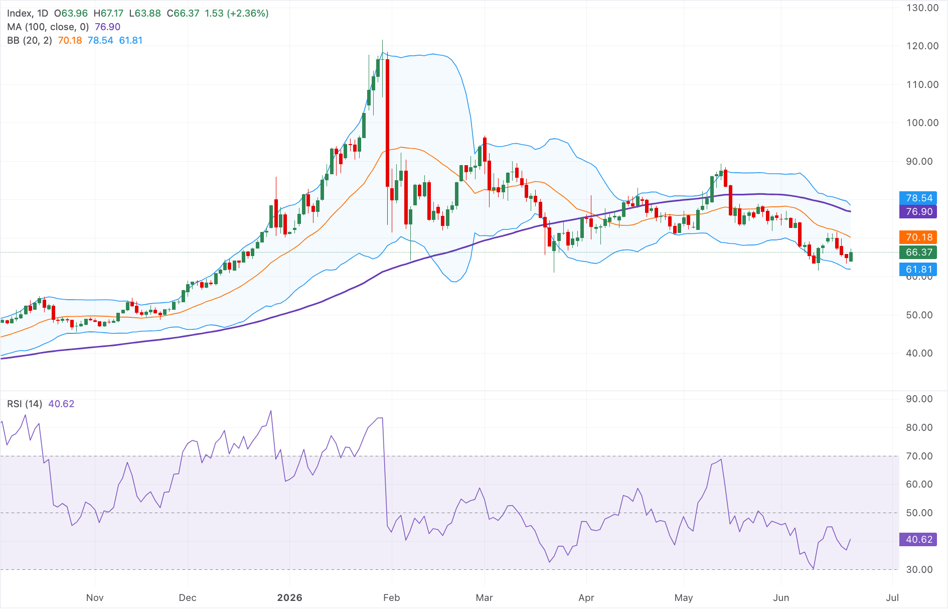 Chart Analysis XAG/USD