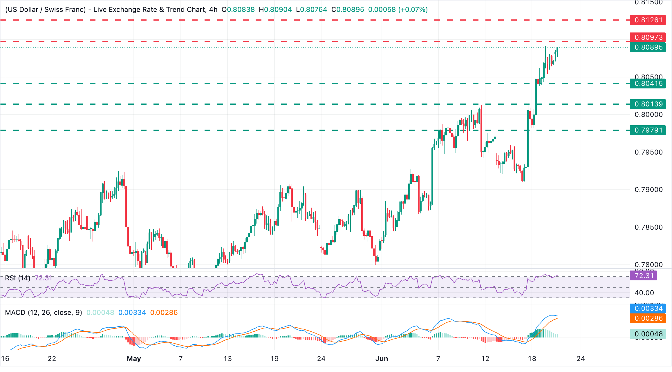 Chart Analysis USD/CHF