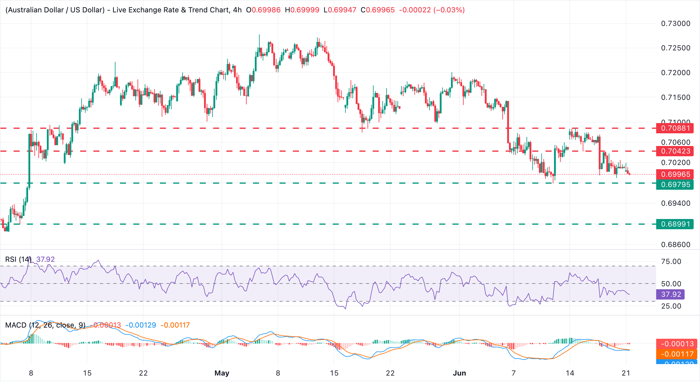 Chart Analysis AUD/USD