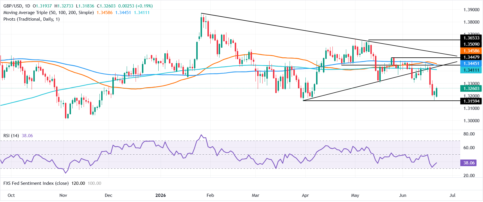 Chart Analysis GBP/USD