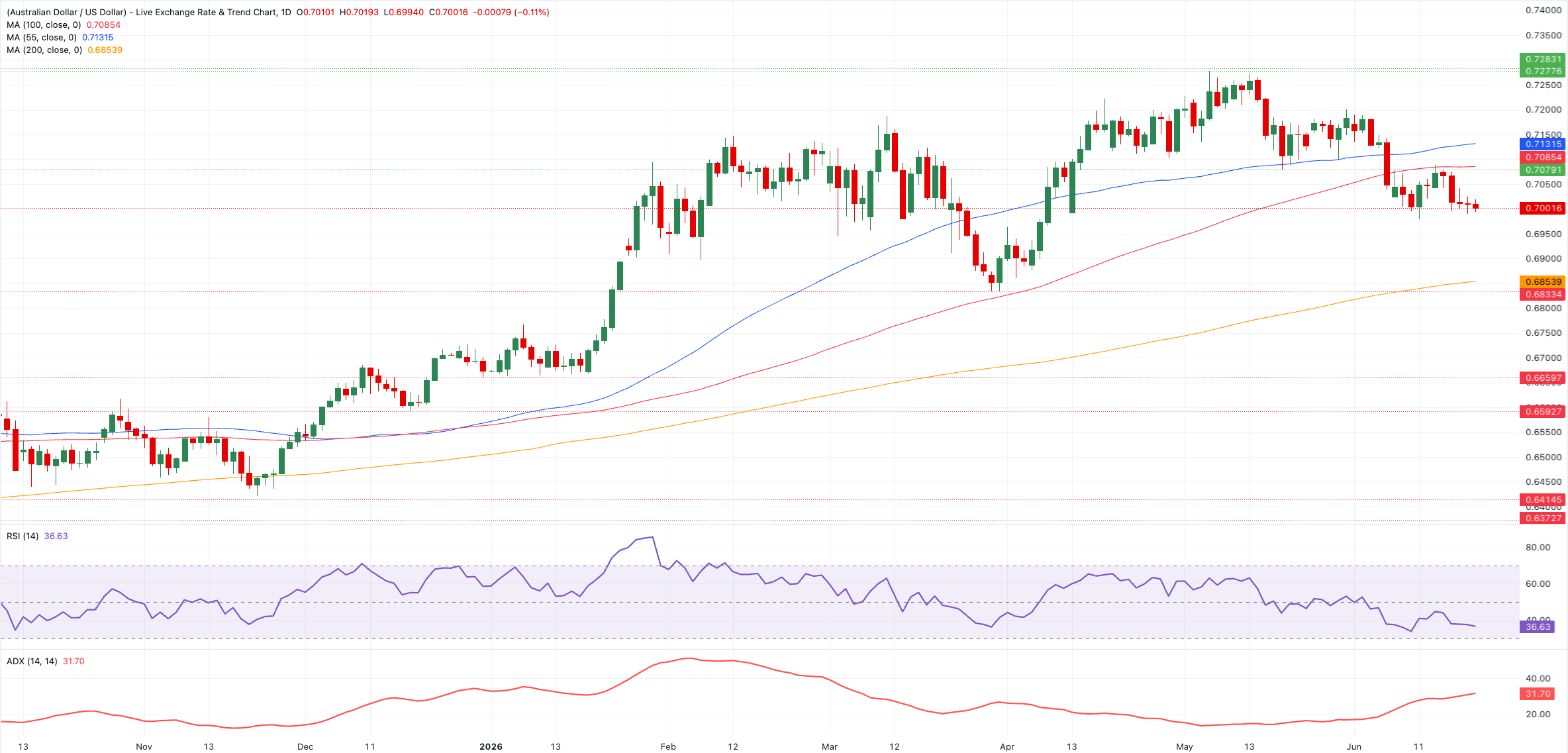 Chart Analysis AUD/USD
