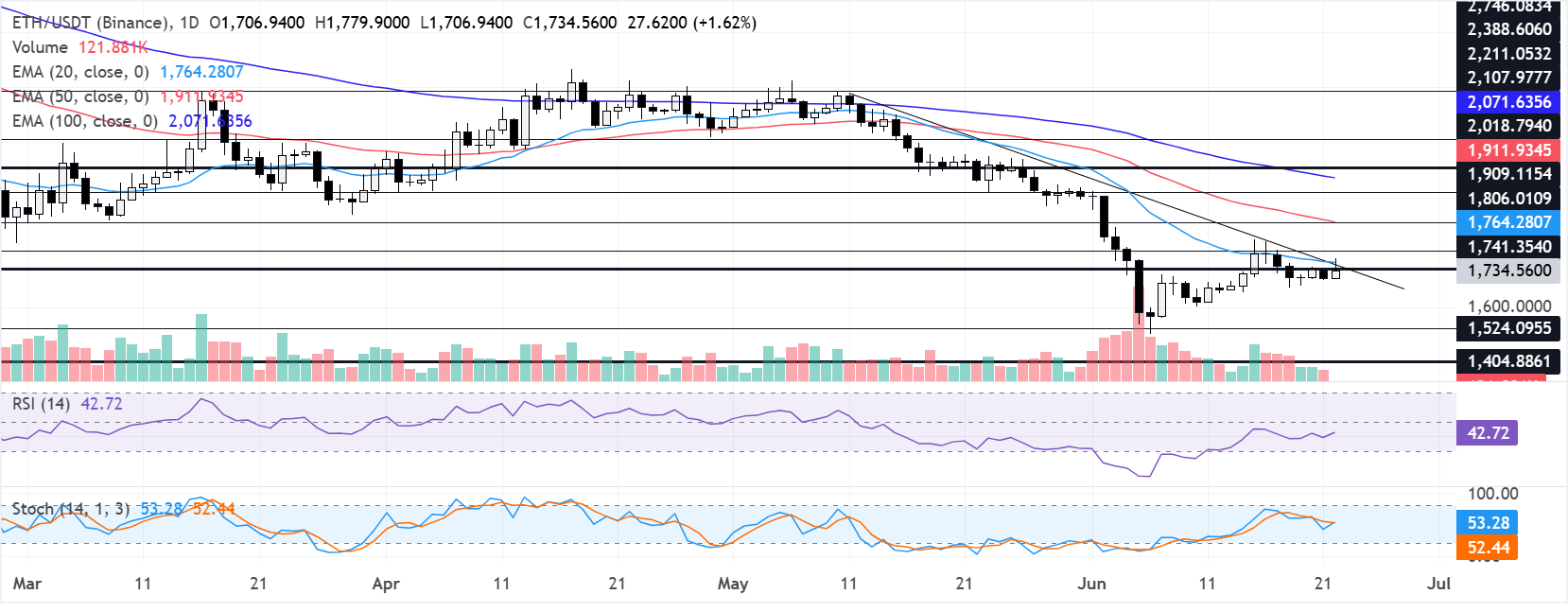 Chart Analysis ETH/USDT (Binance)