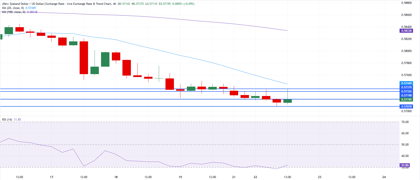 Chart Analysis NZD/USD