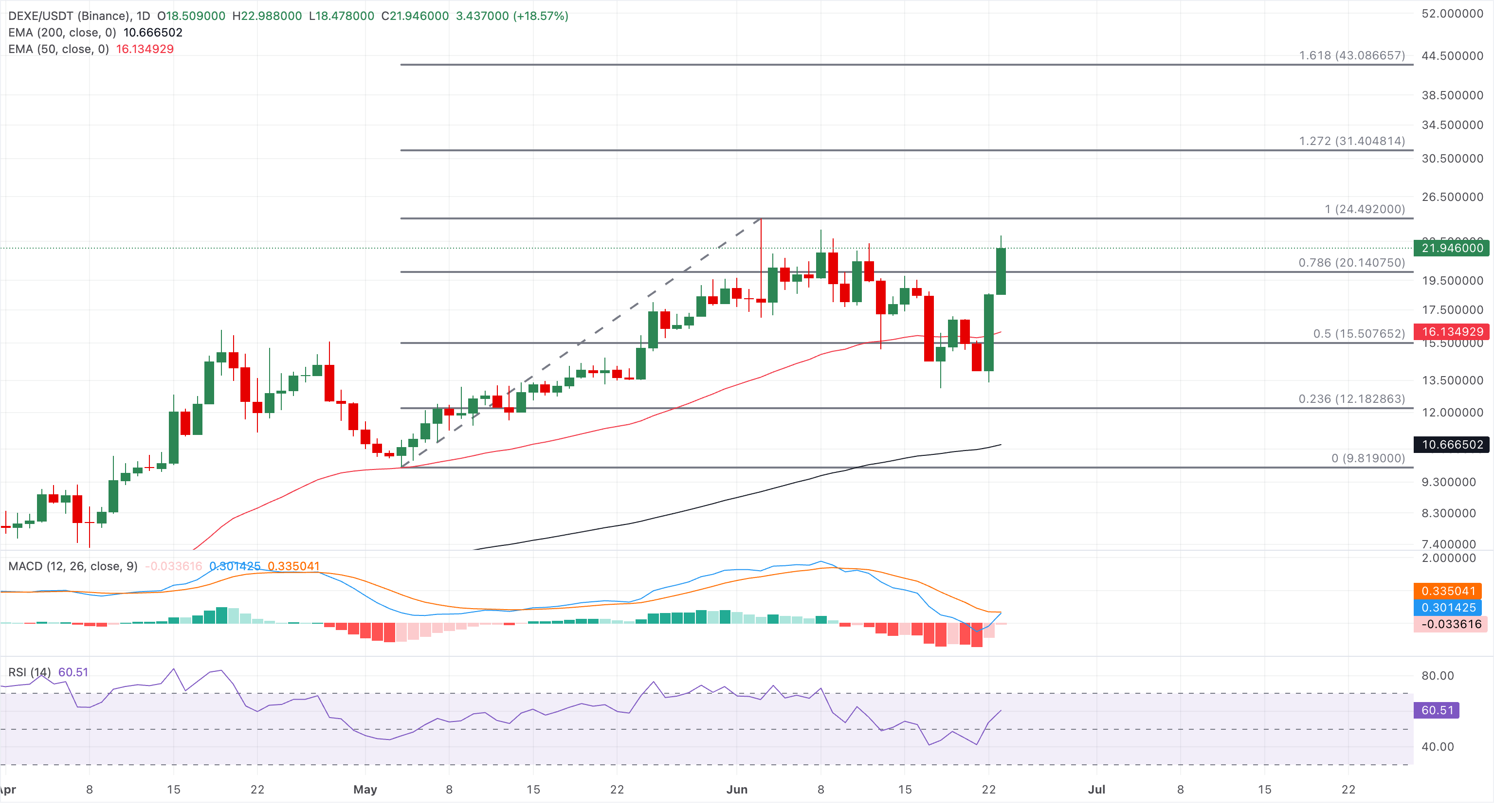 Chart Analysis DEXE/USDT (Binance)