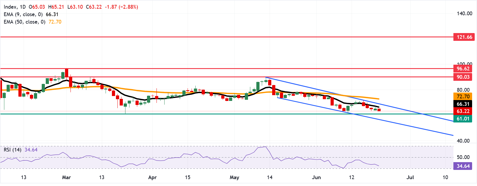Chart Analysis XAG/USD
