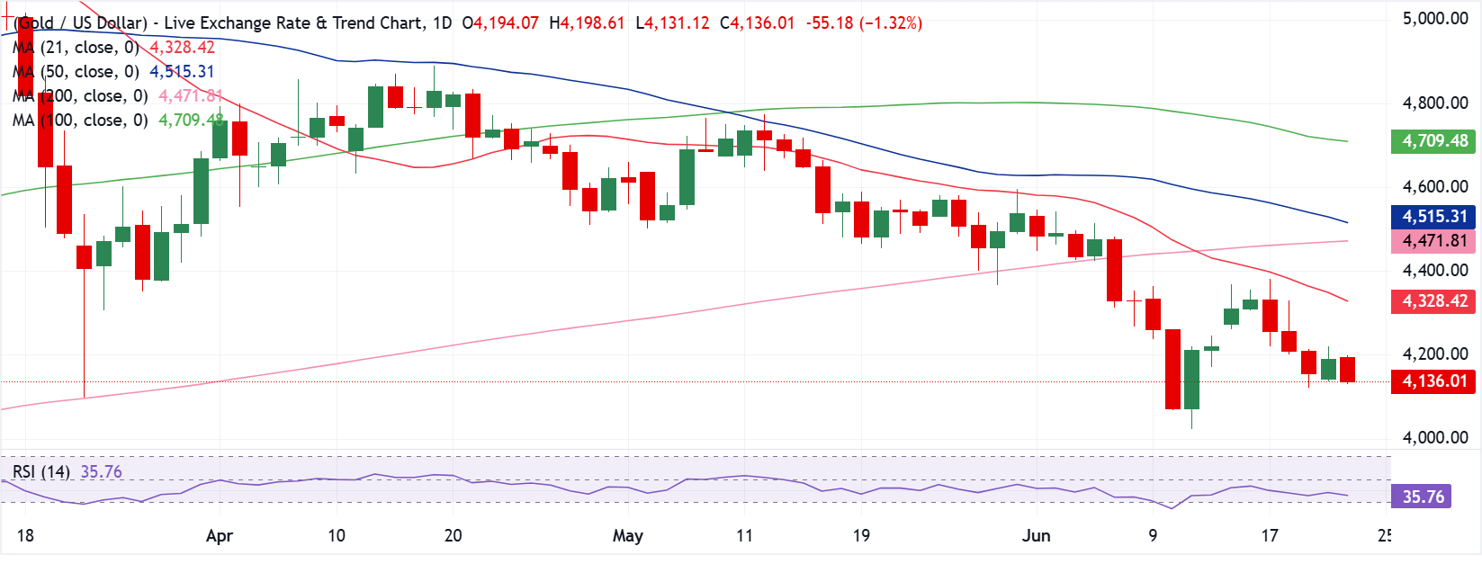 Chart Analysis XAU/USD