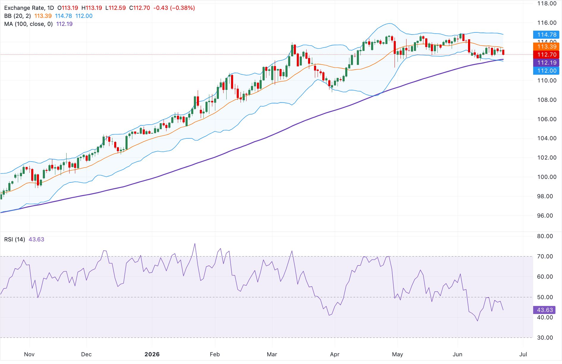Chart Analysis AUD/JPY