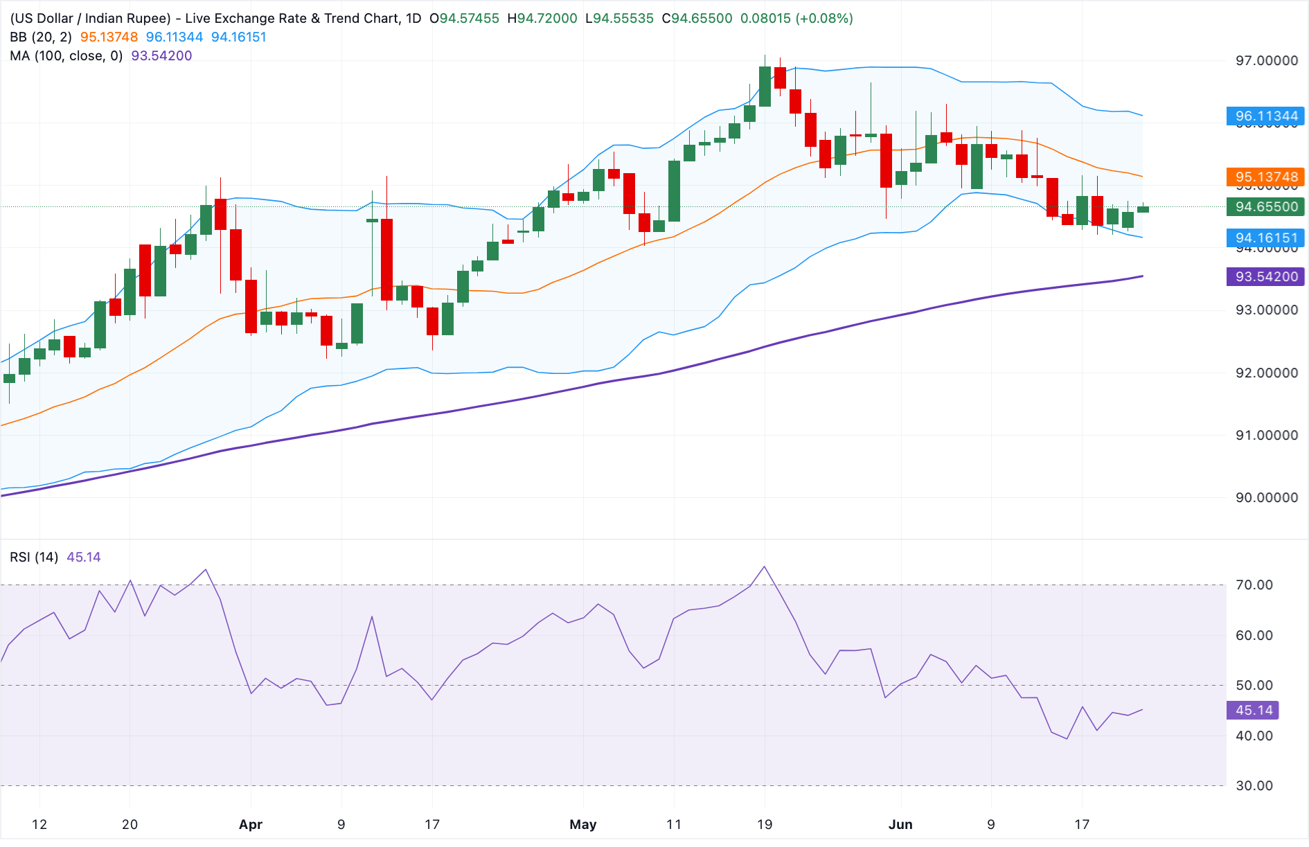 USD/INR Grafik Analizi