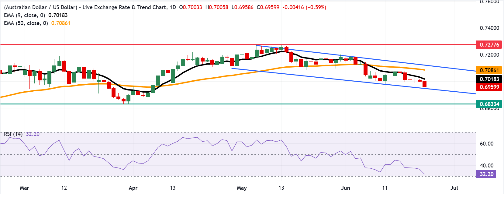 Chart Analysis AUD/USD