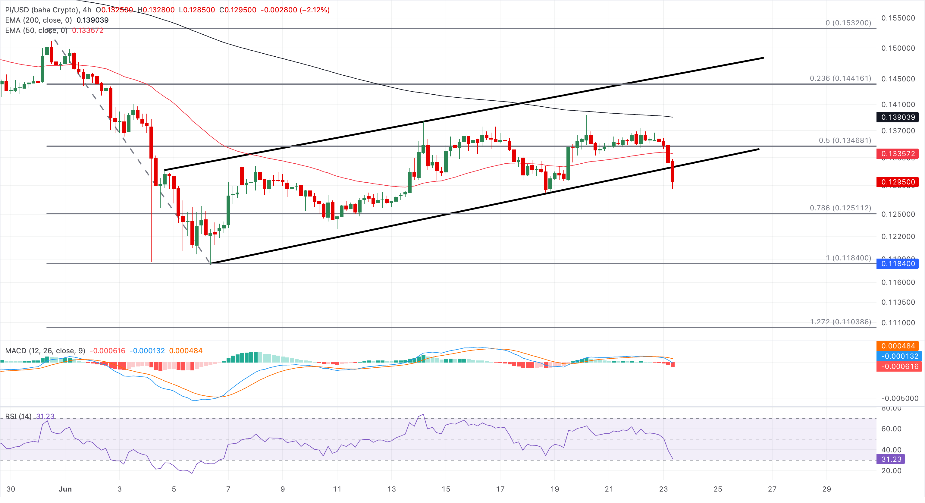 Análisis Gráfico PI/USD (baha Crypto)