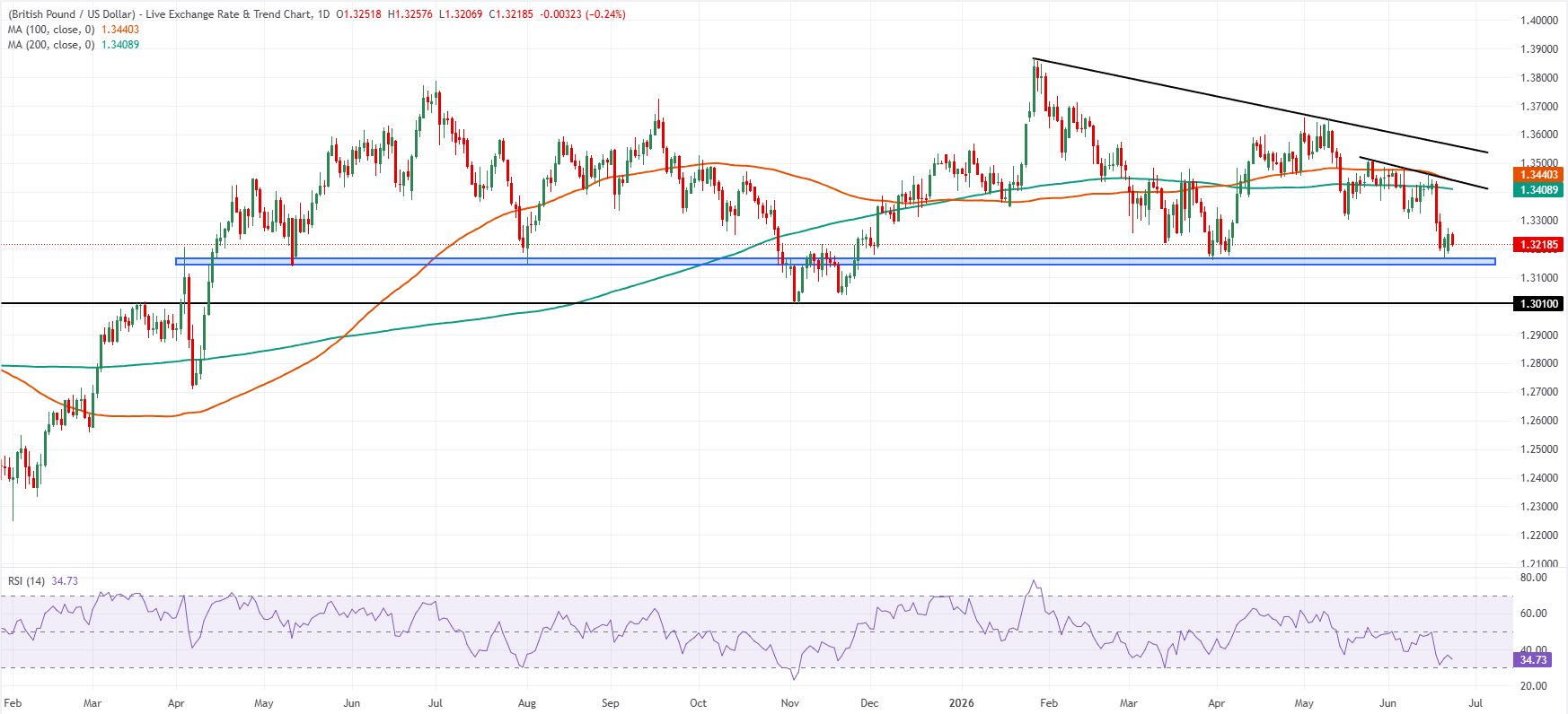 Chart Analysis GBP/USD