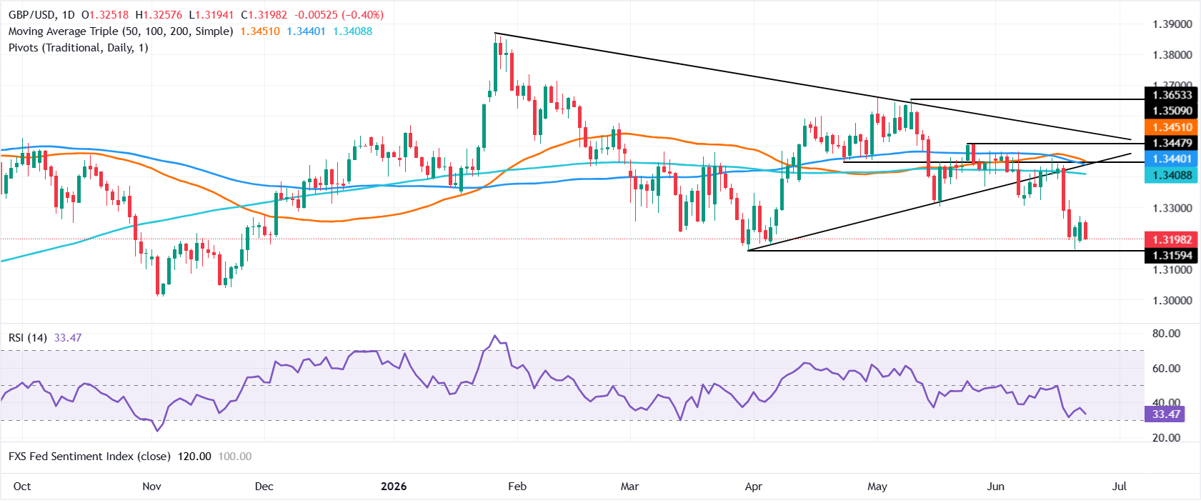 Chart Analysis GBP/USD