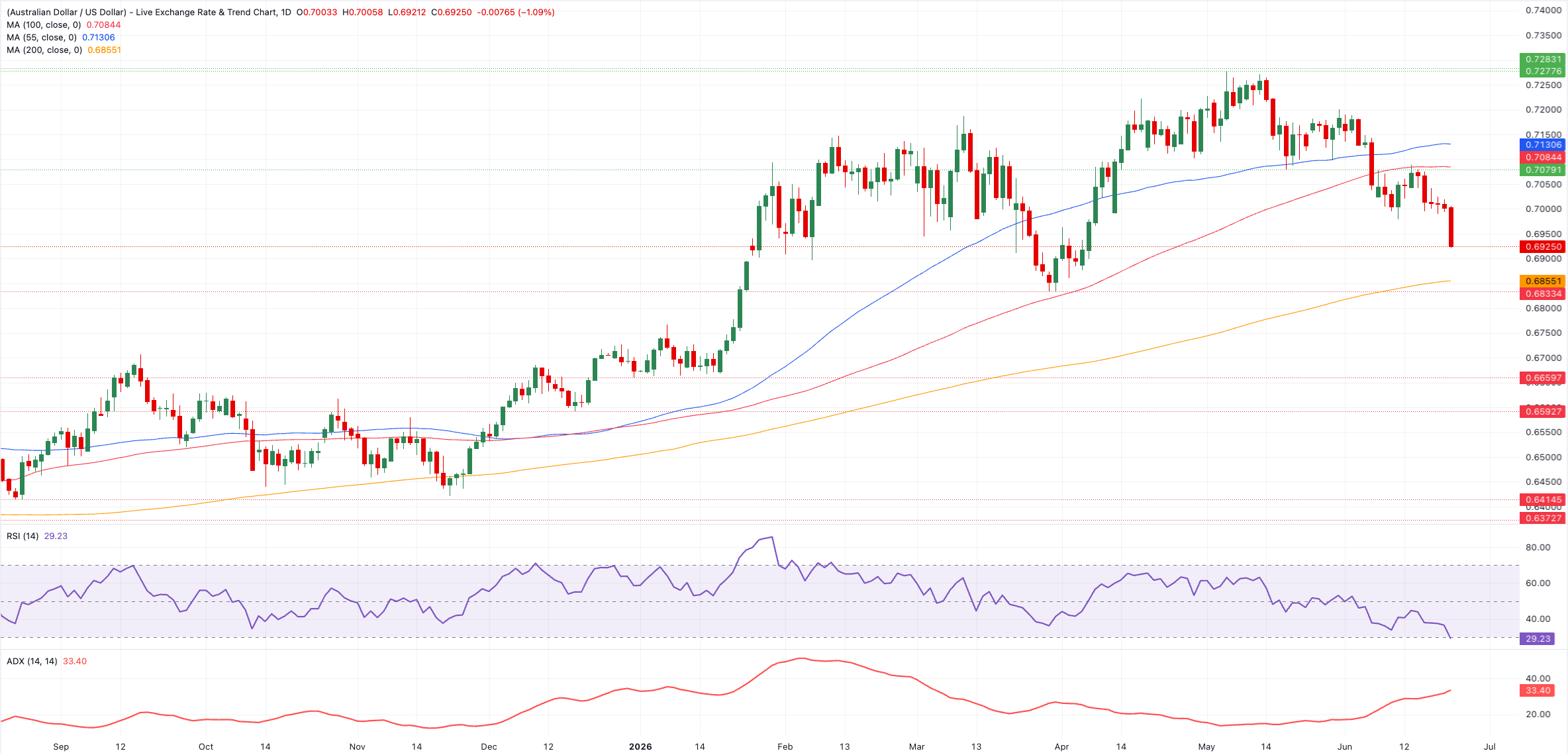 Chart Analysis AUD/USD