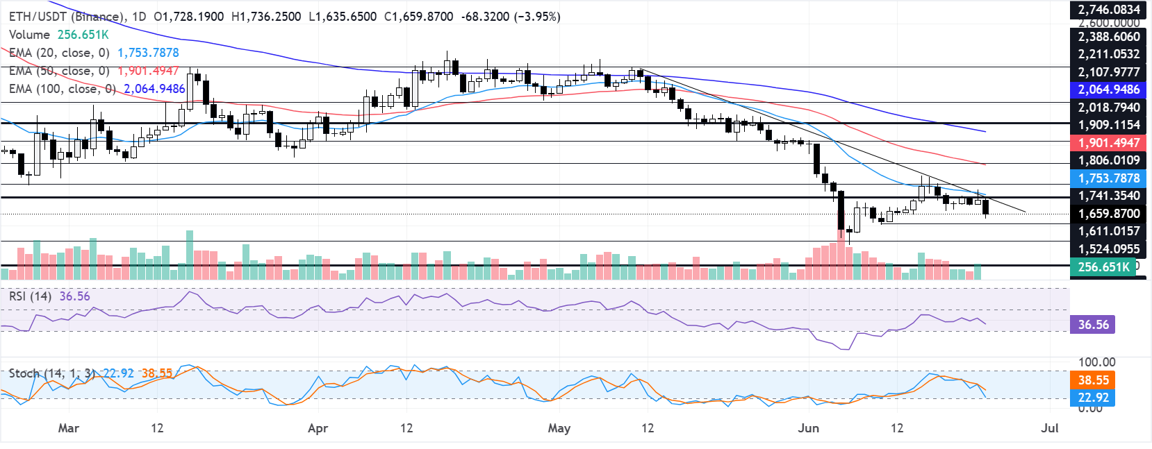 Chart Analysis ETH/USDT (Binance)