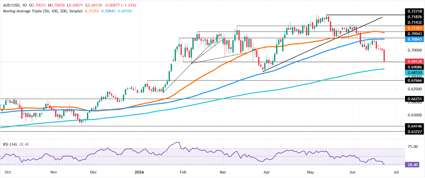 Chart Analysis AUD/USD