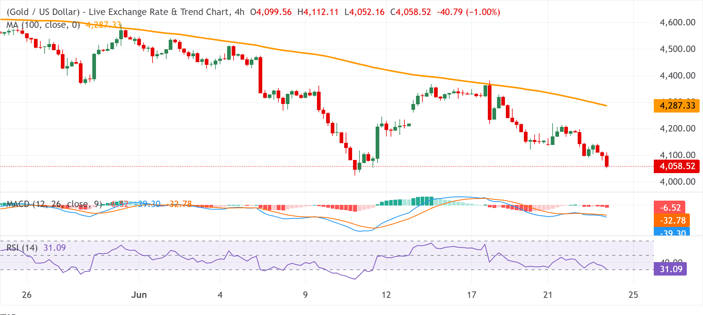 Chart Analysis XAU/USD