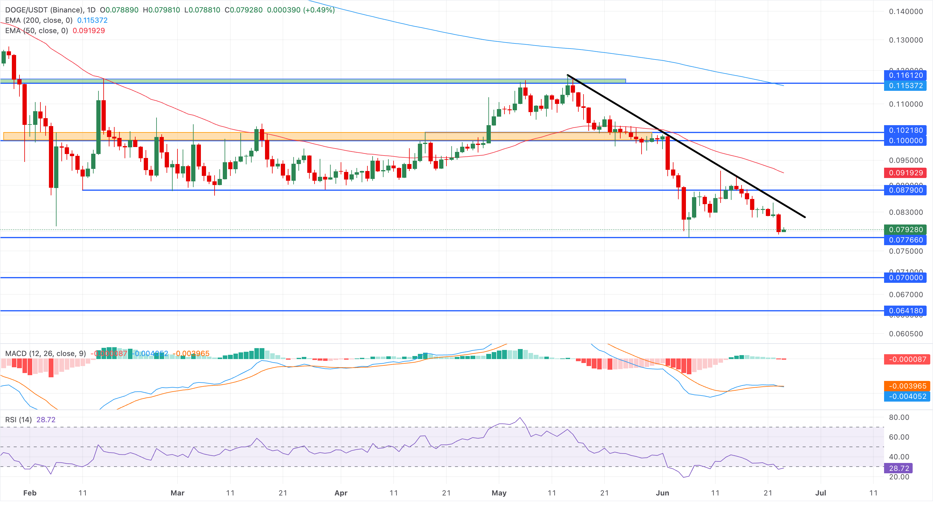 Chart Analysis DOGE/USDT (Binance)