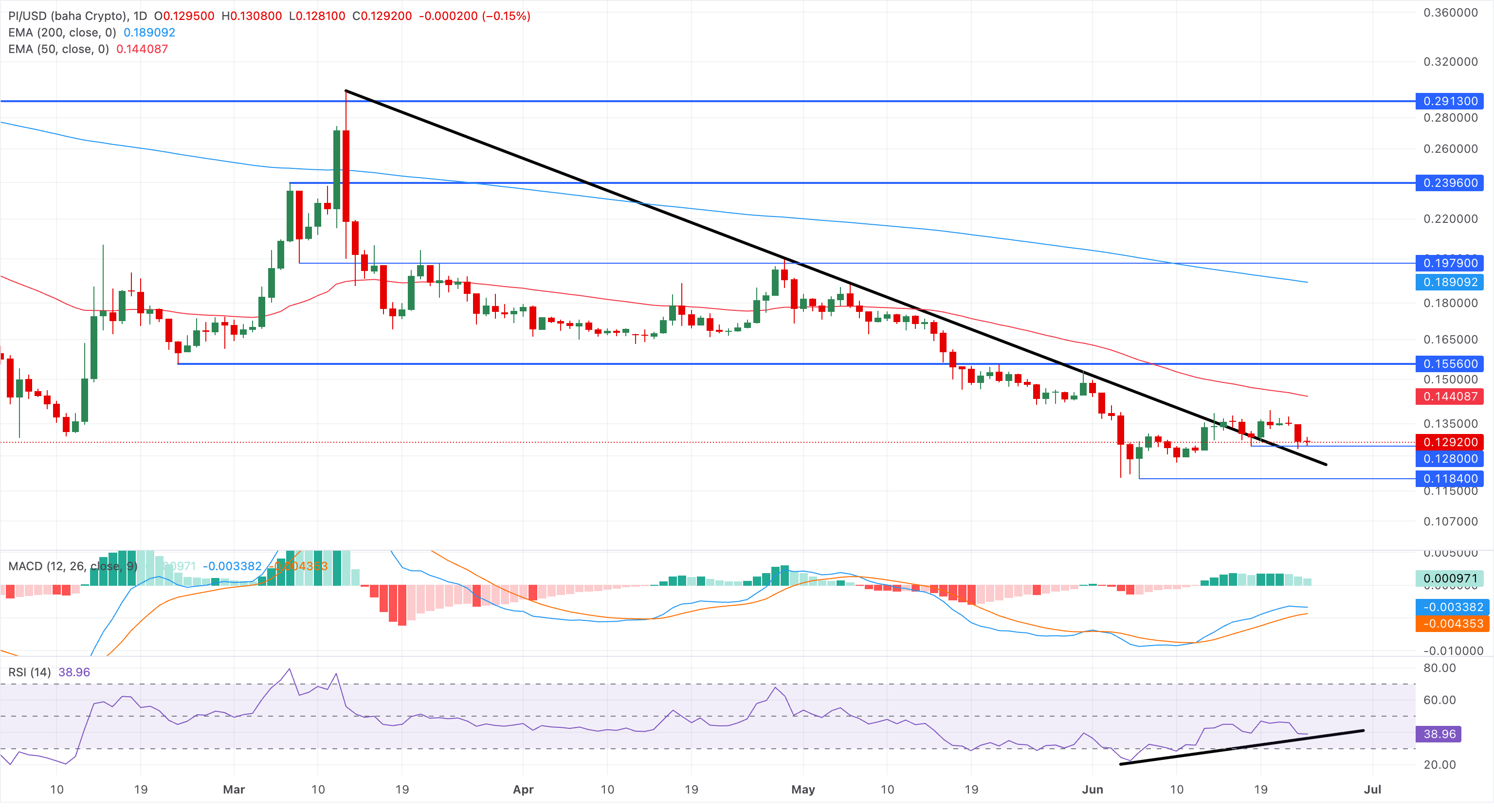 Chart Analysis PI/USD (baha Crypto)