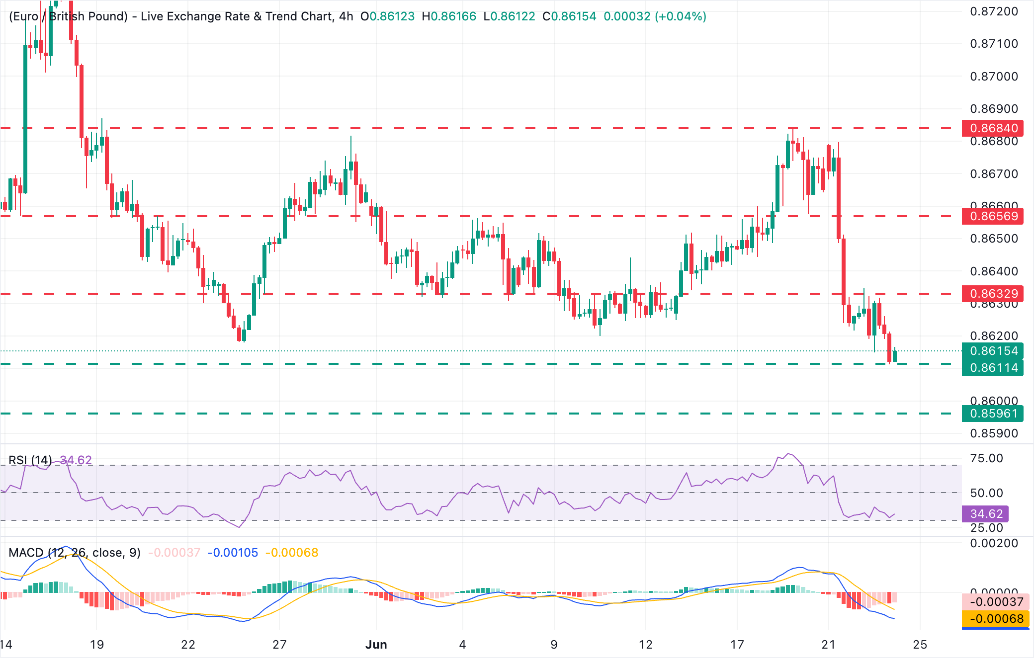Chart Analysis EUR/GBP