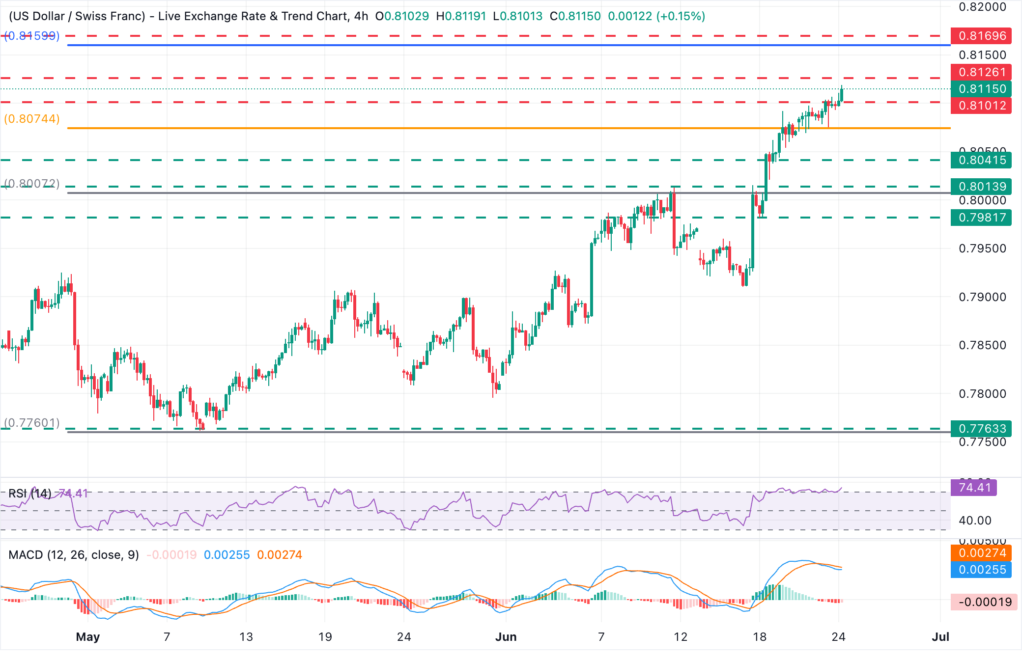 Chart Analysis USD/CHF
