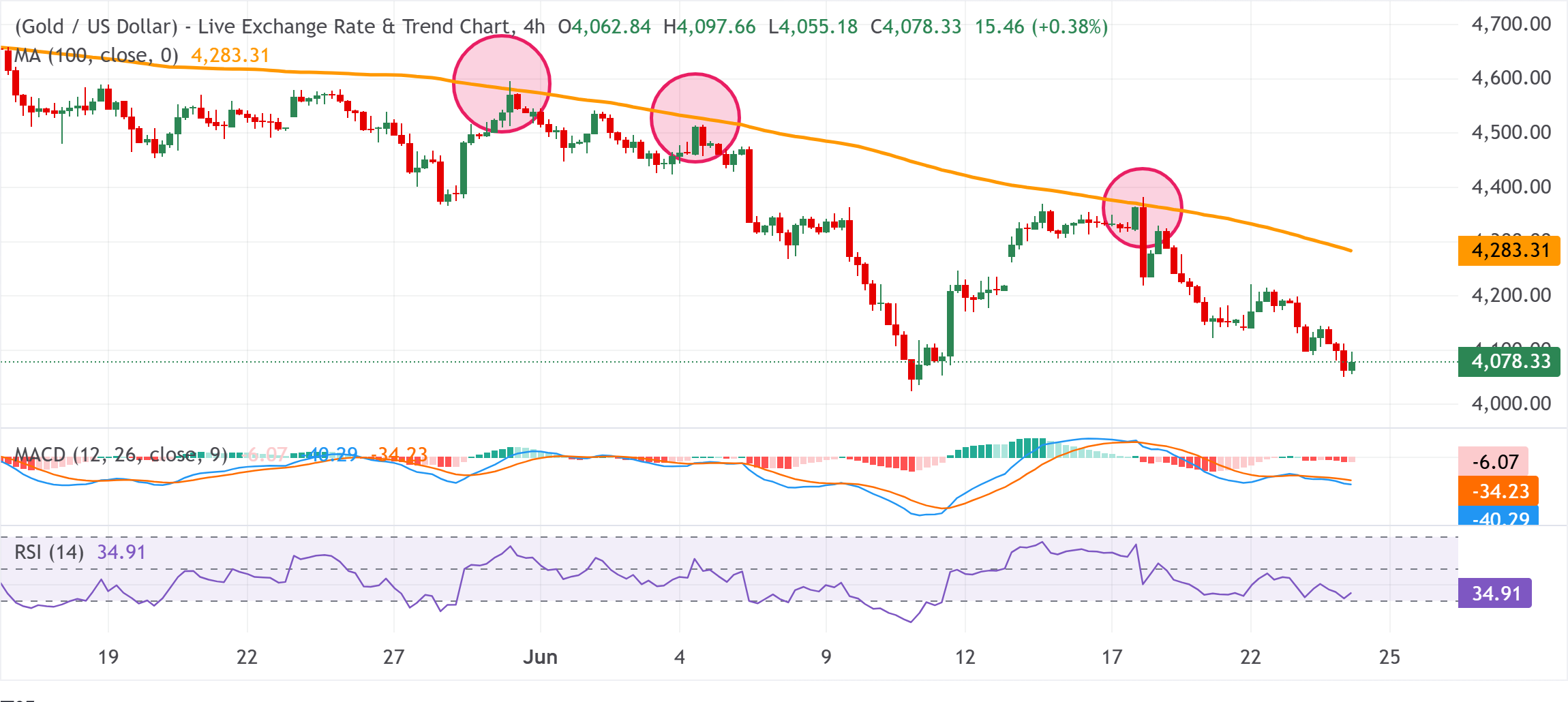 Chart Analysis XAU/USD