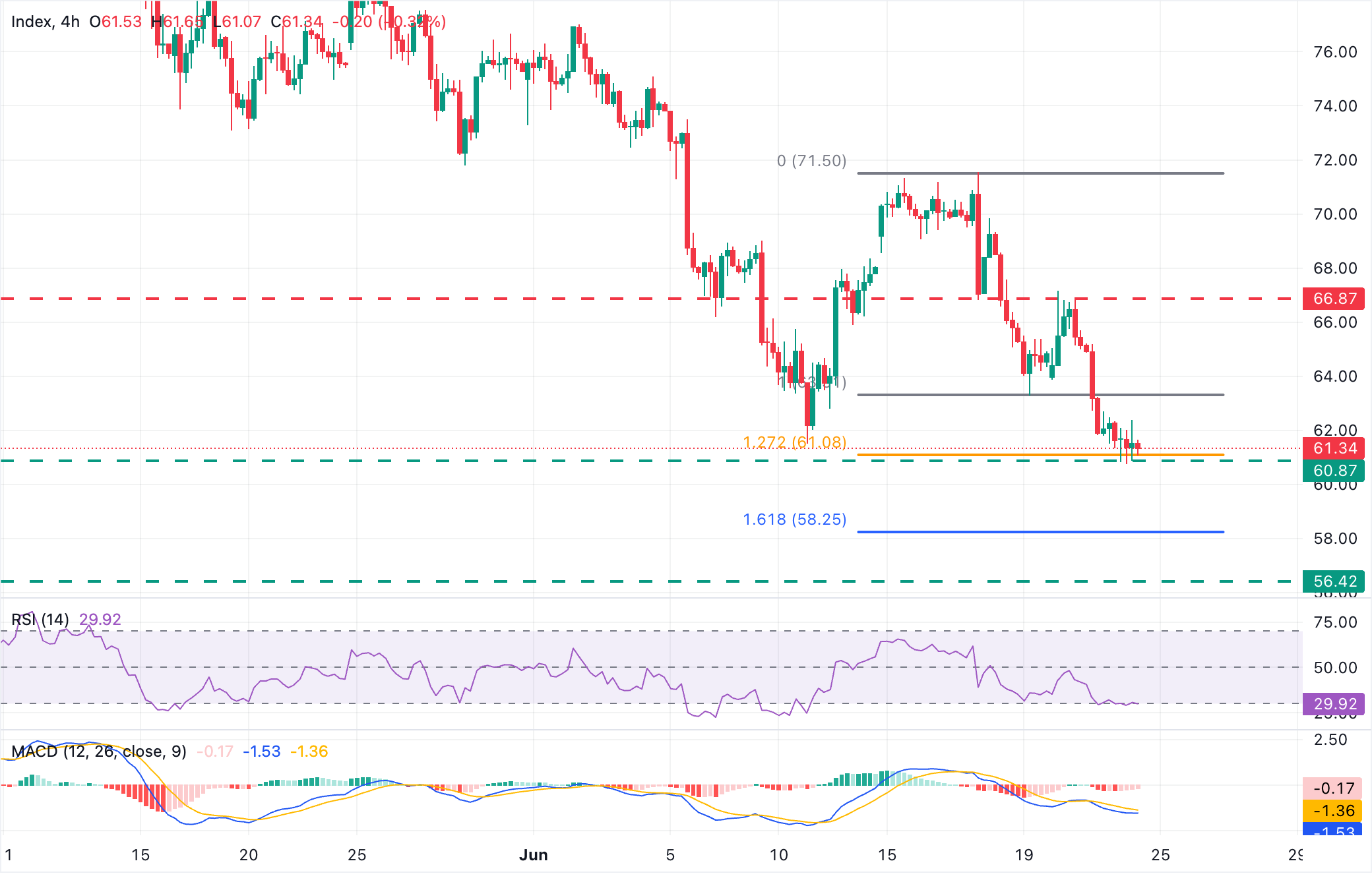 Chart Analysis XAG/USD