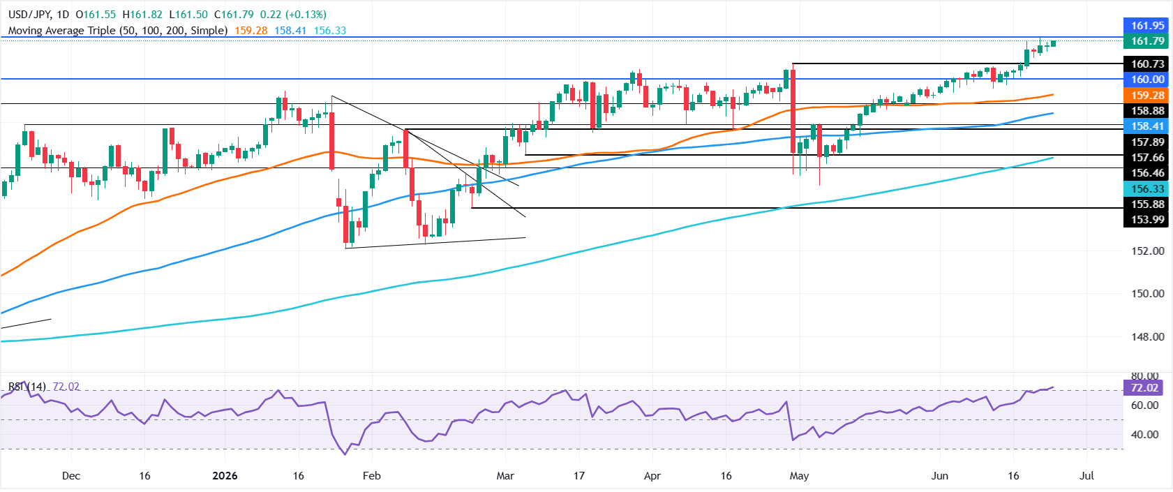 Chart Analysis USD/JPY