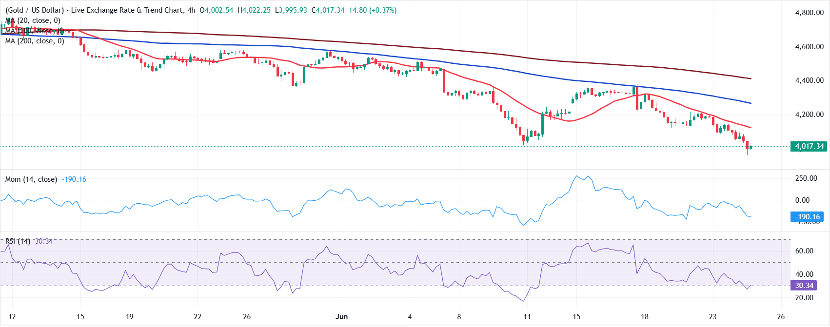 Chart Analysis XAU/USD