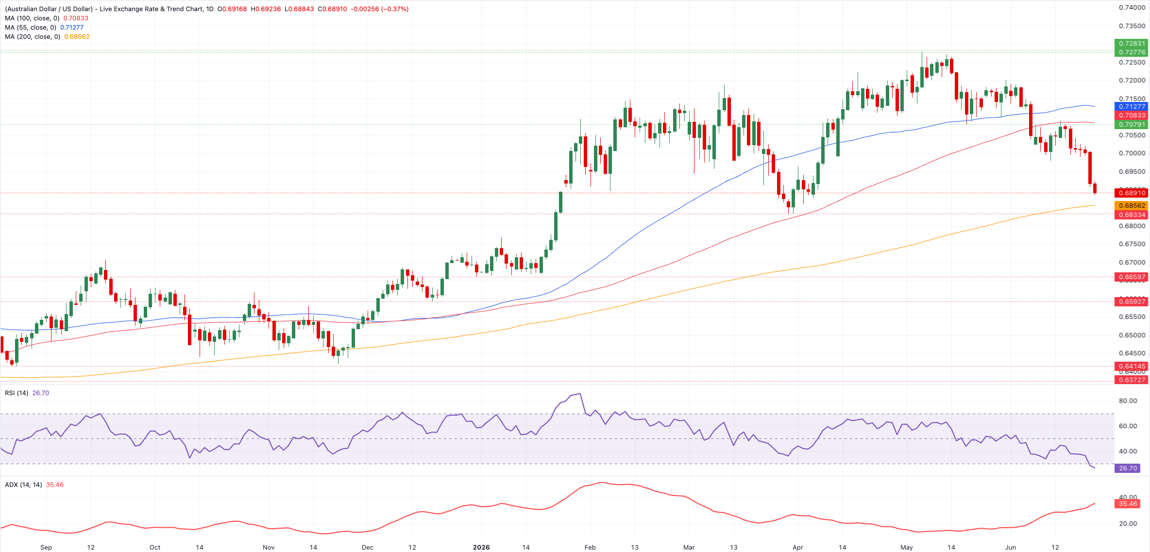 Chart Analysis AUD/USD
