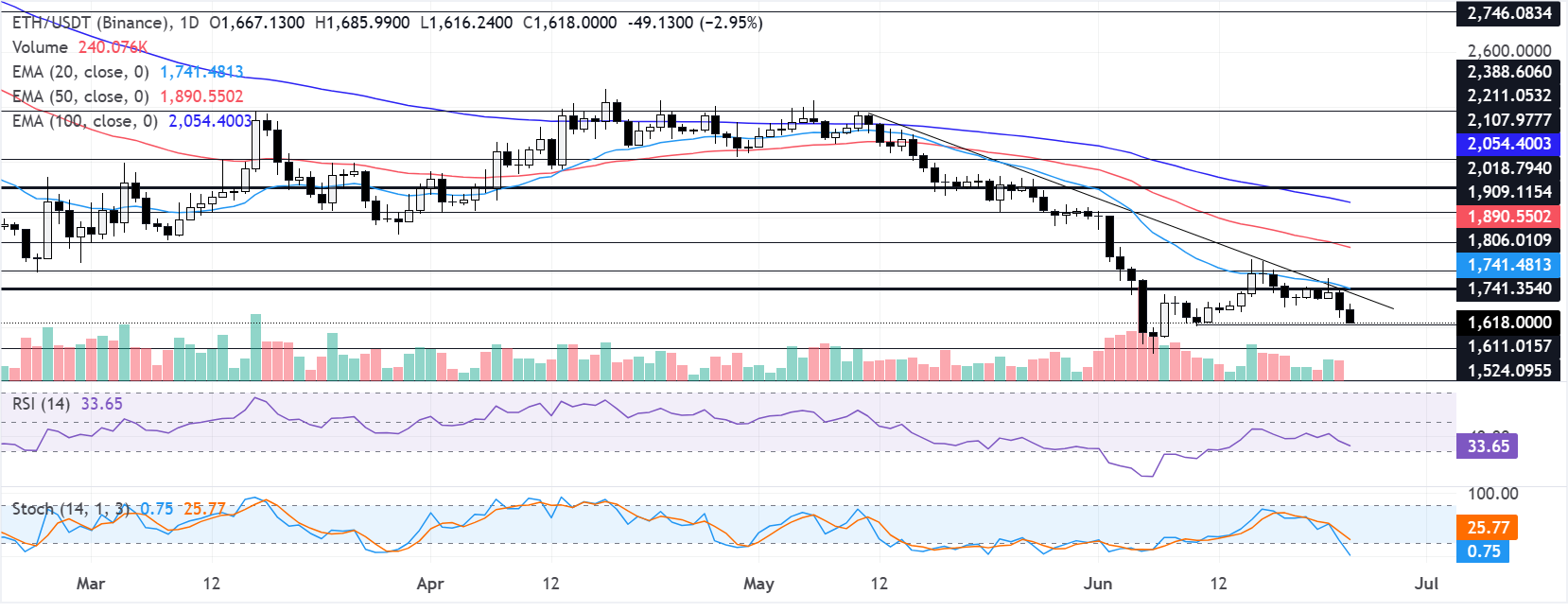 Chart Analysis ETH/USDT (Binance)