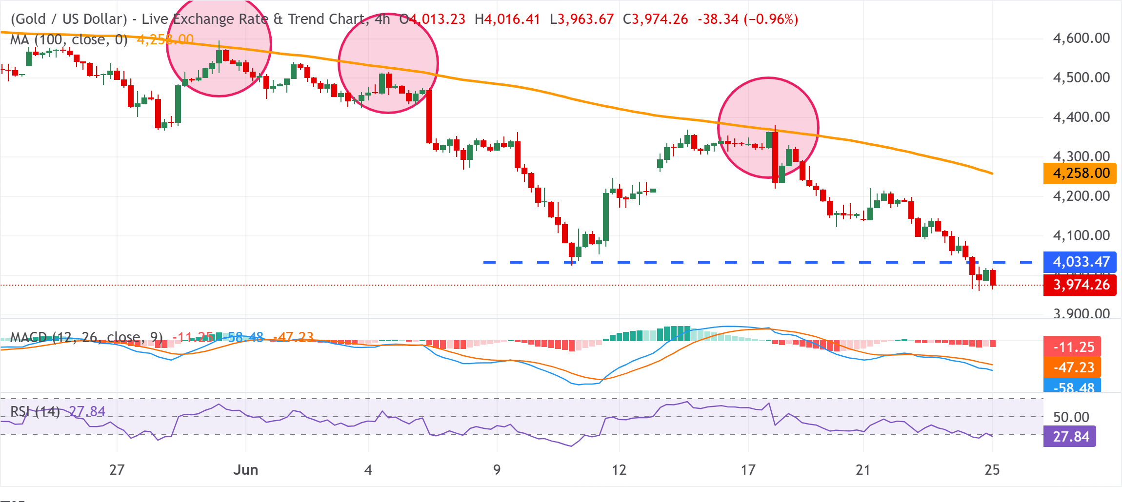 XAU/USD Grafik Analizi