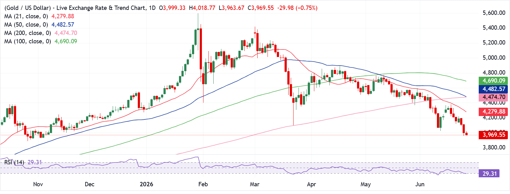 Chart Analysis XAU/USD