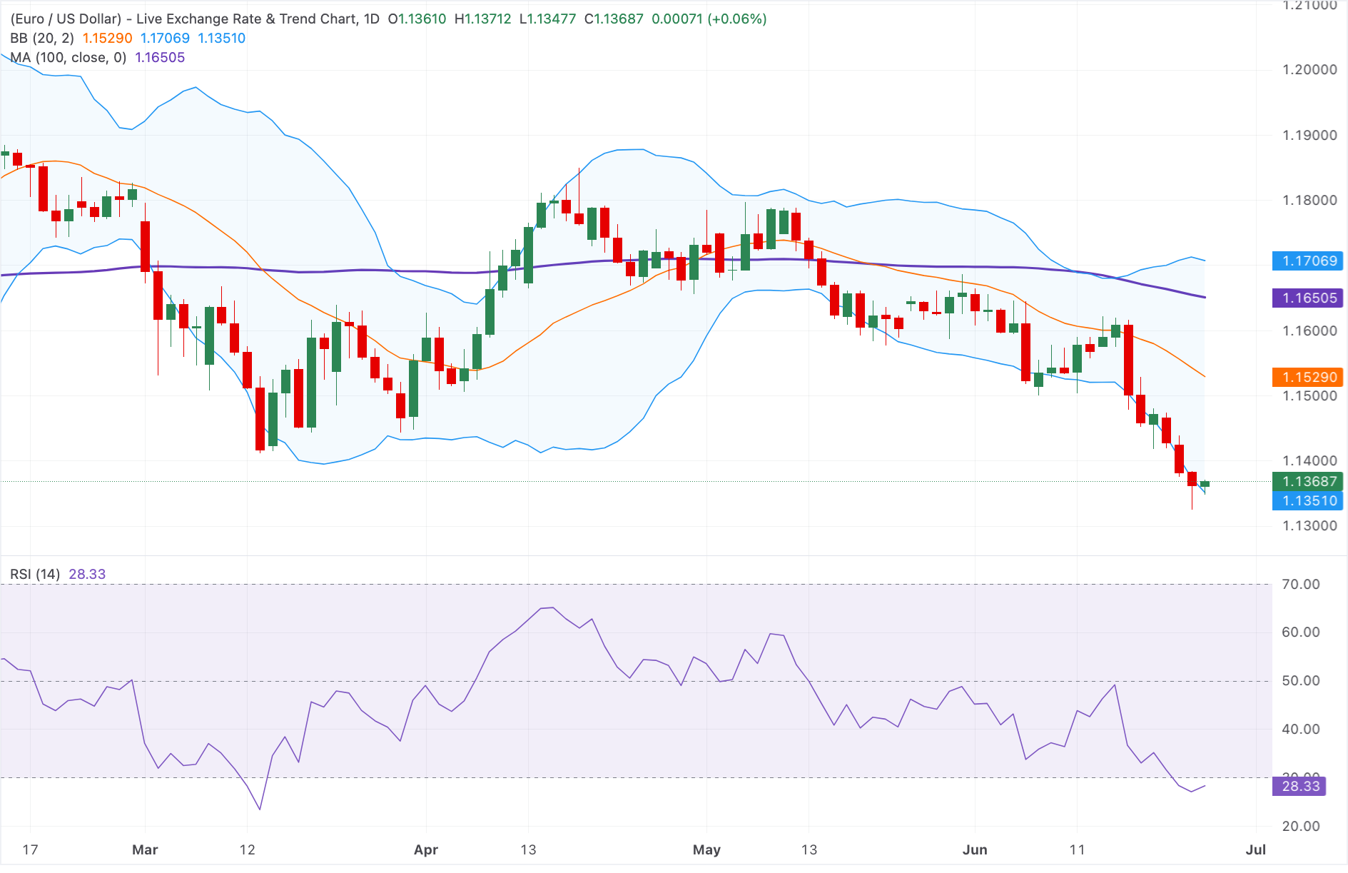 EUR/USD Teknik Analizi
