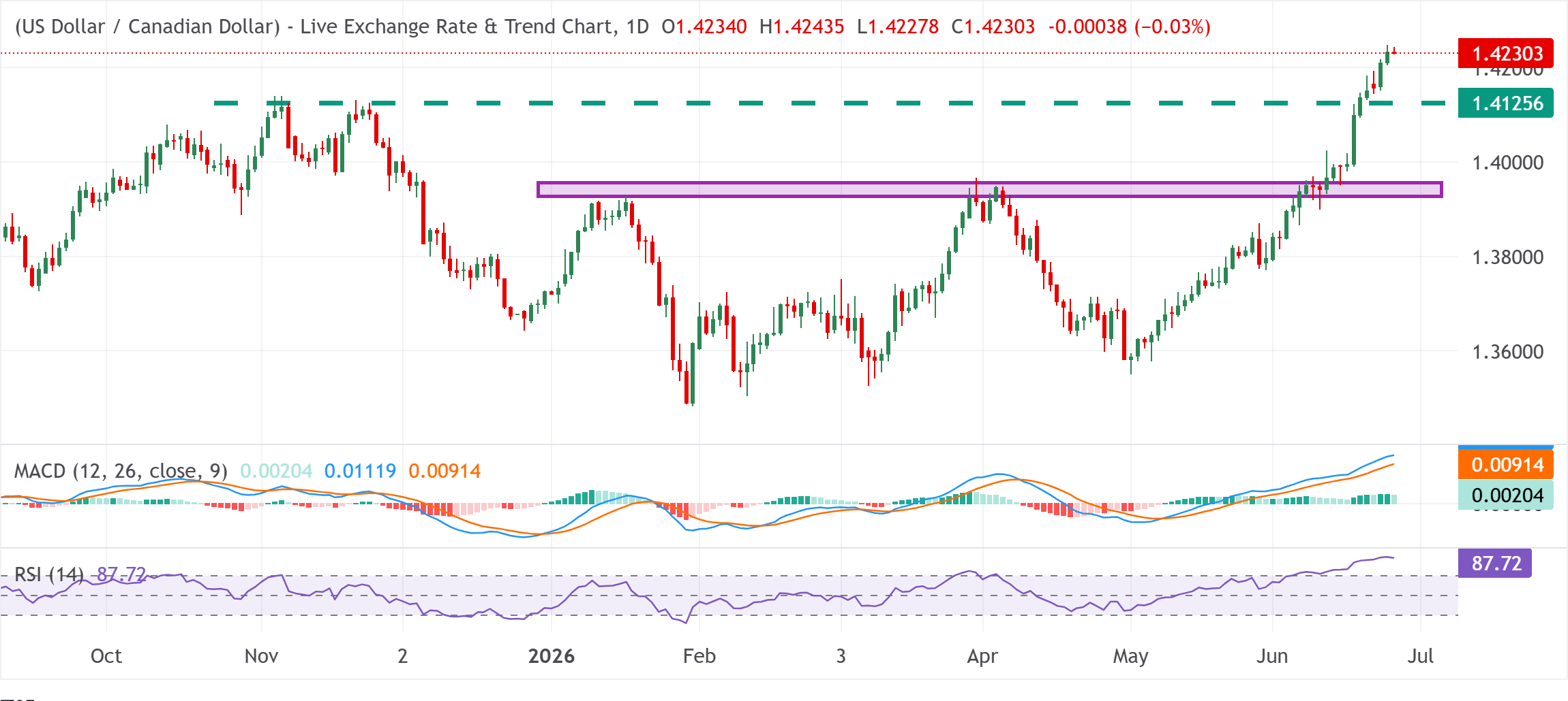 USD/CAD Grafik Analizi