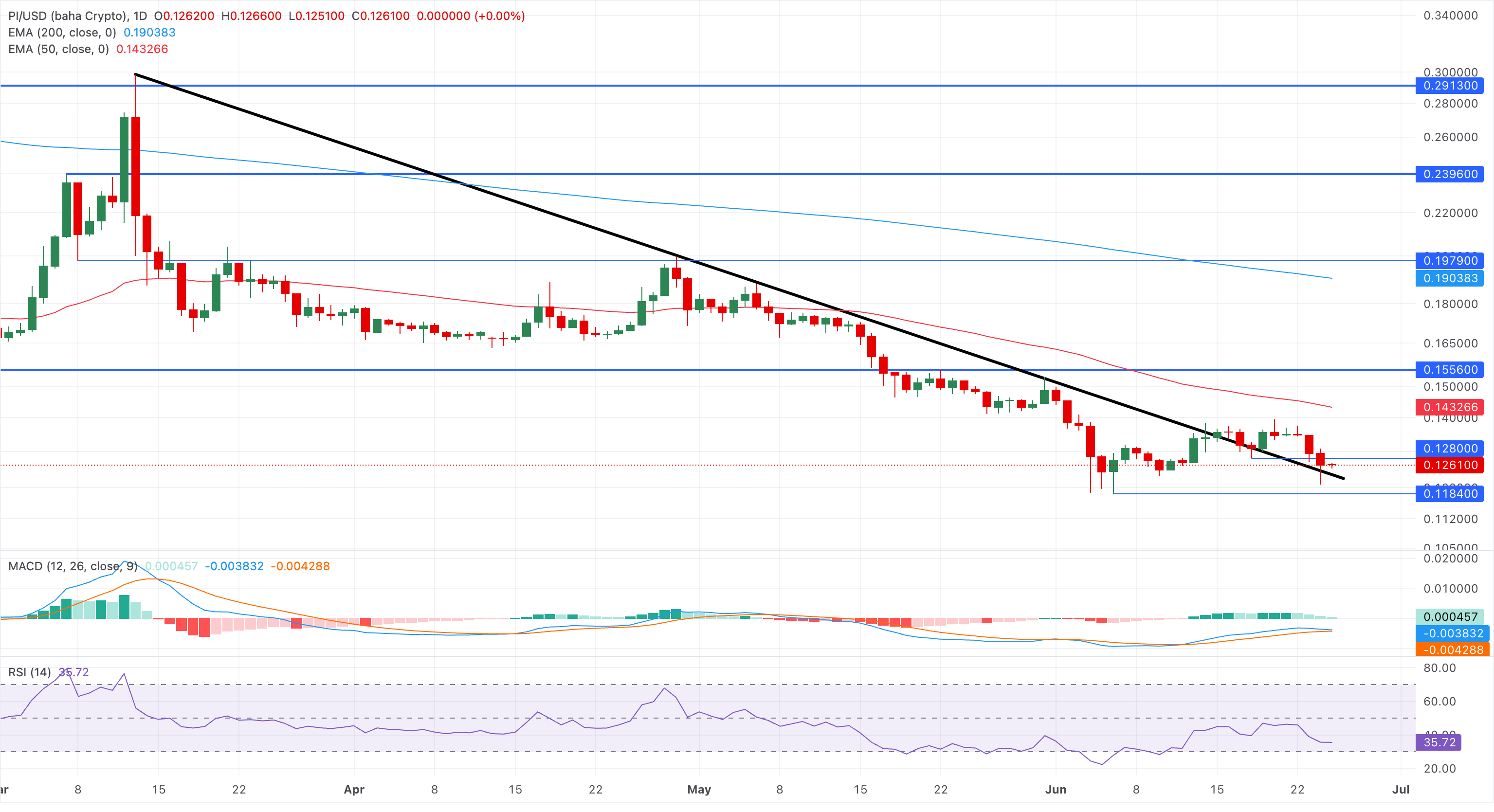Chart Analysis PI/USD (baha Crypto)