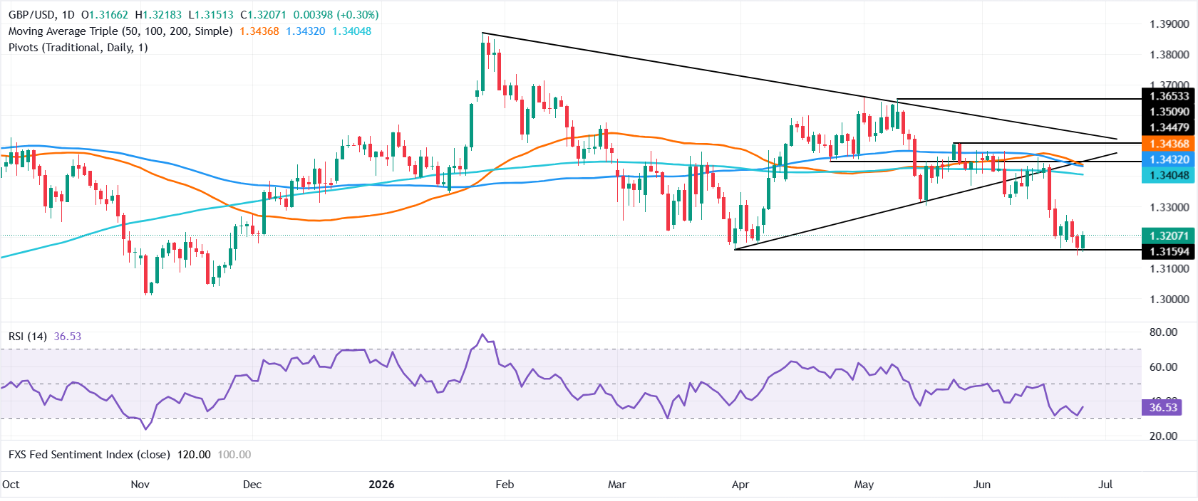 GBP/USD Grafik Analizi