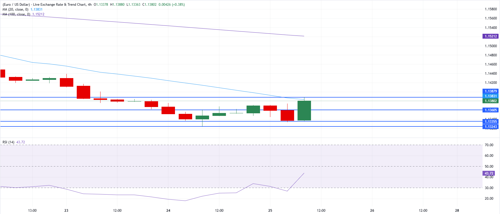 Chart Analysis EUR/USD