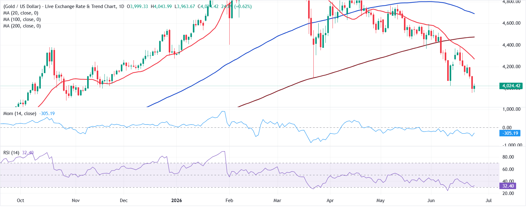 Chart Analysis XAU/USD