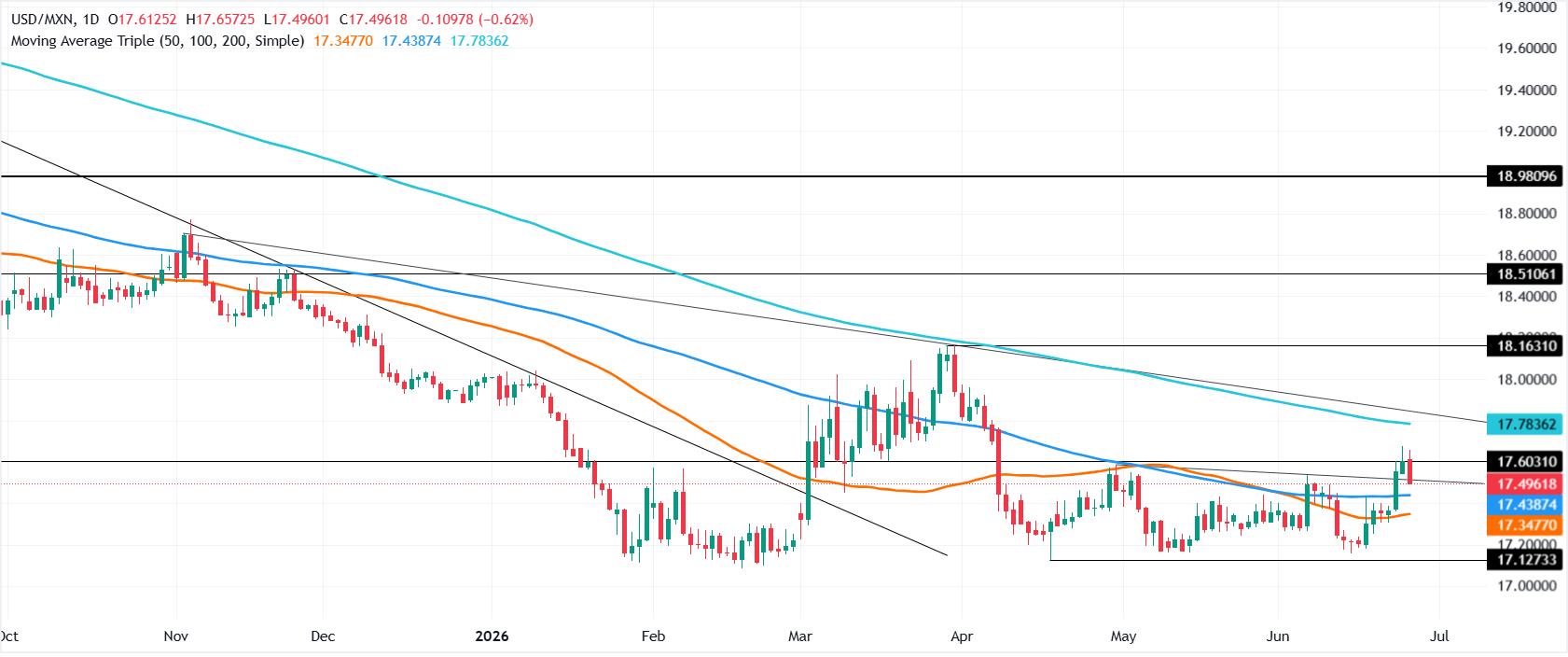 Chart Analysis USD/MXN