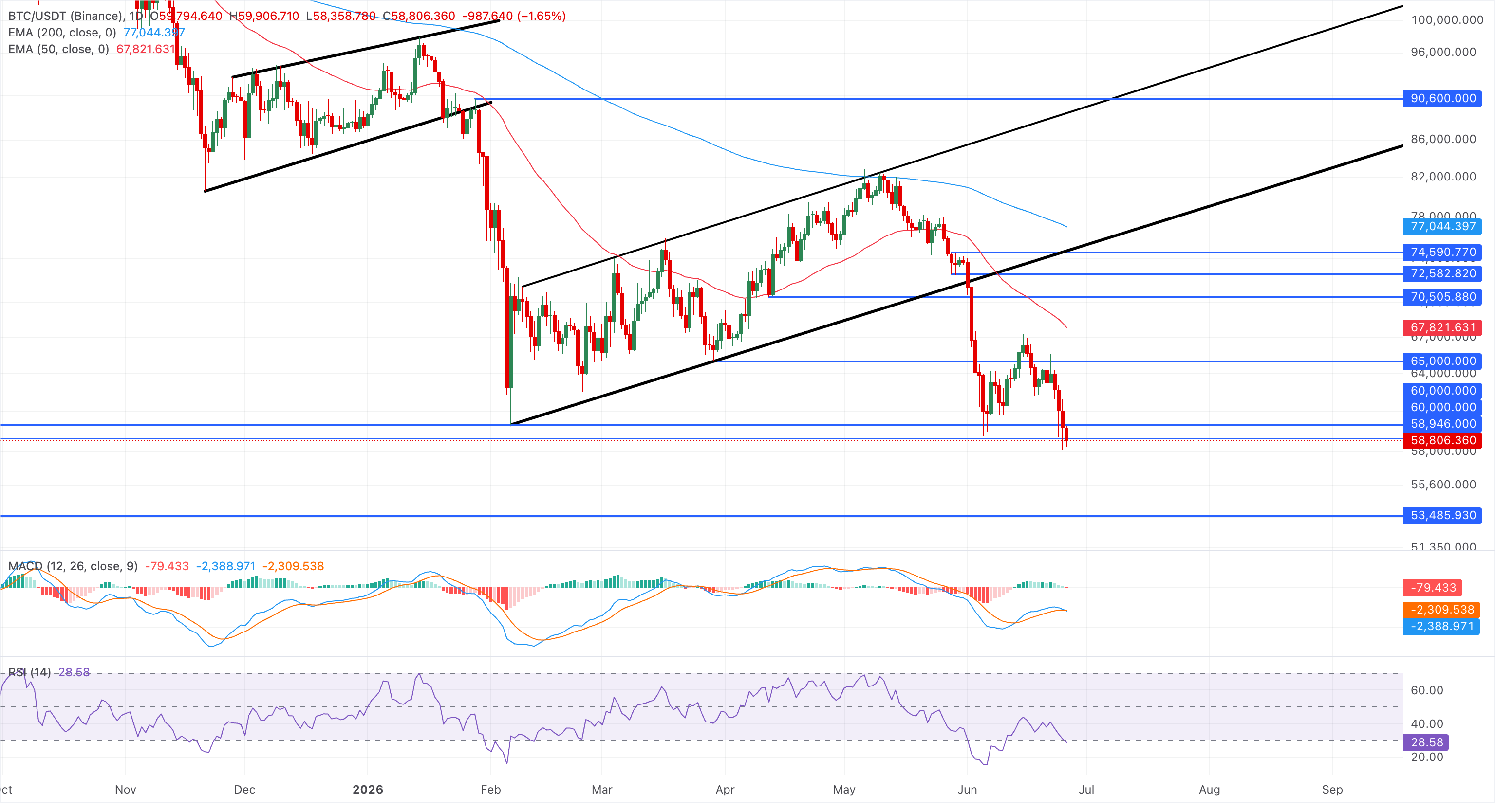 Chart Analysis BTC/USDT (Binance)