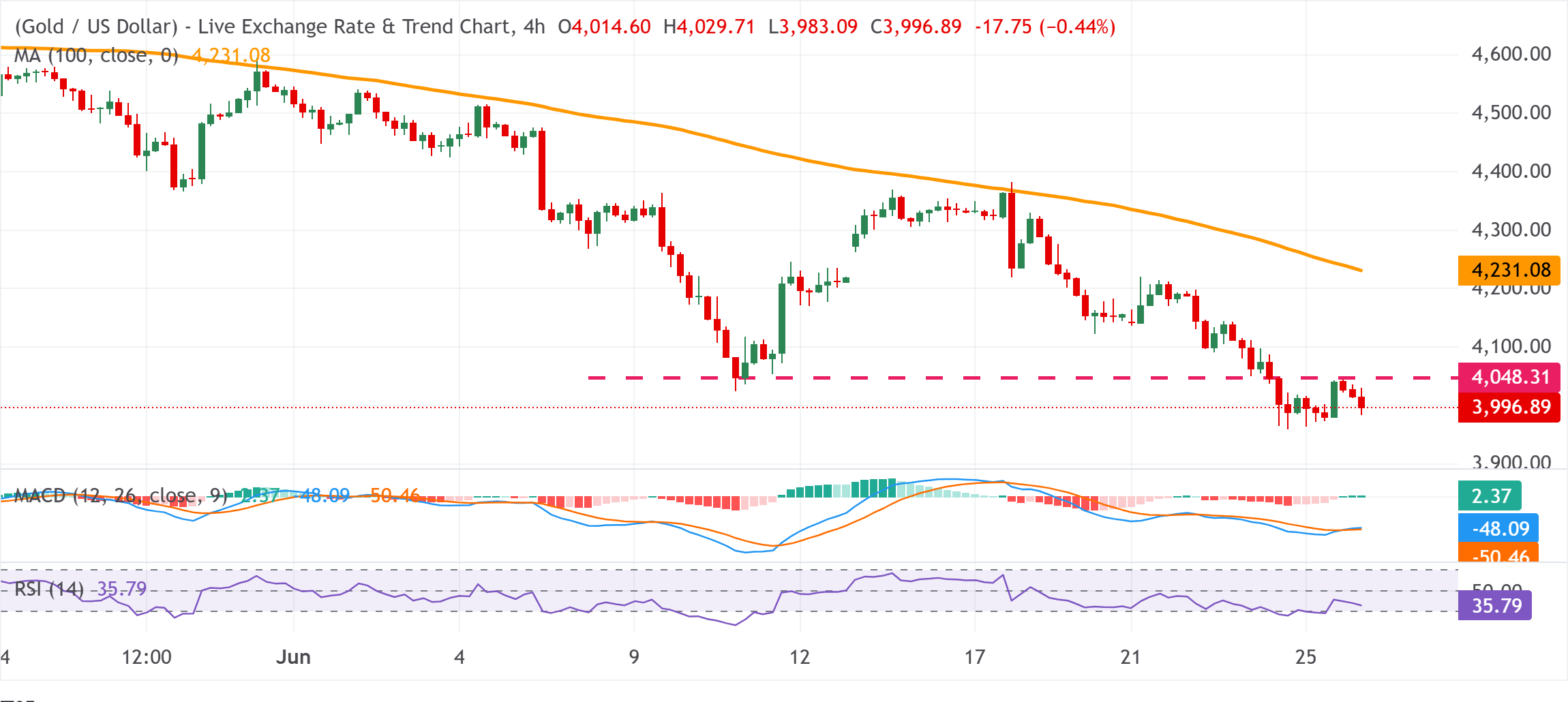 Chart Analysis XAU/USD