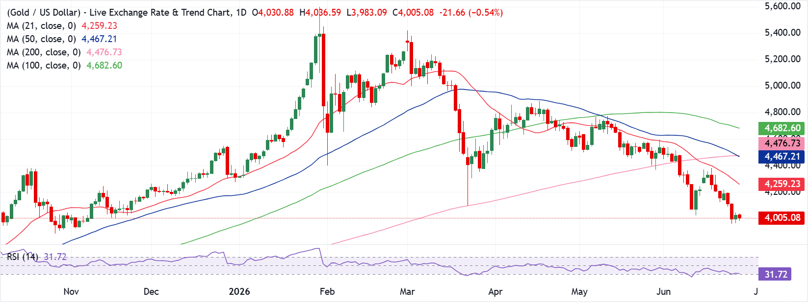 Chart Analysis XAU/USD