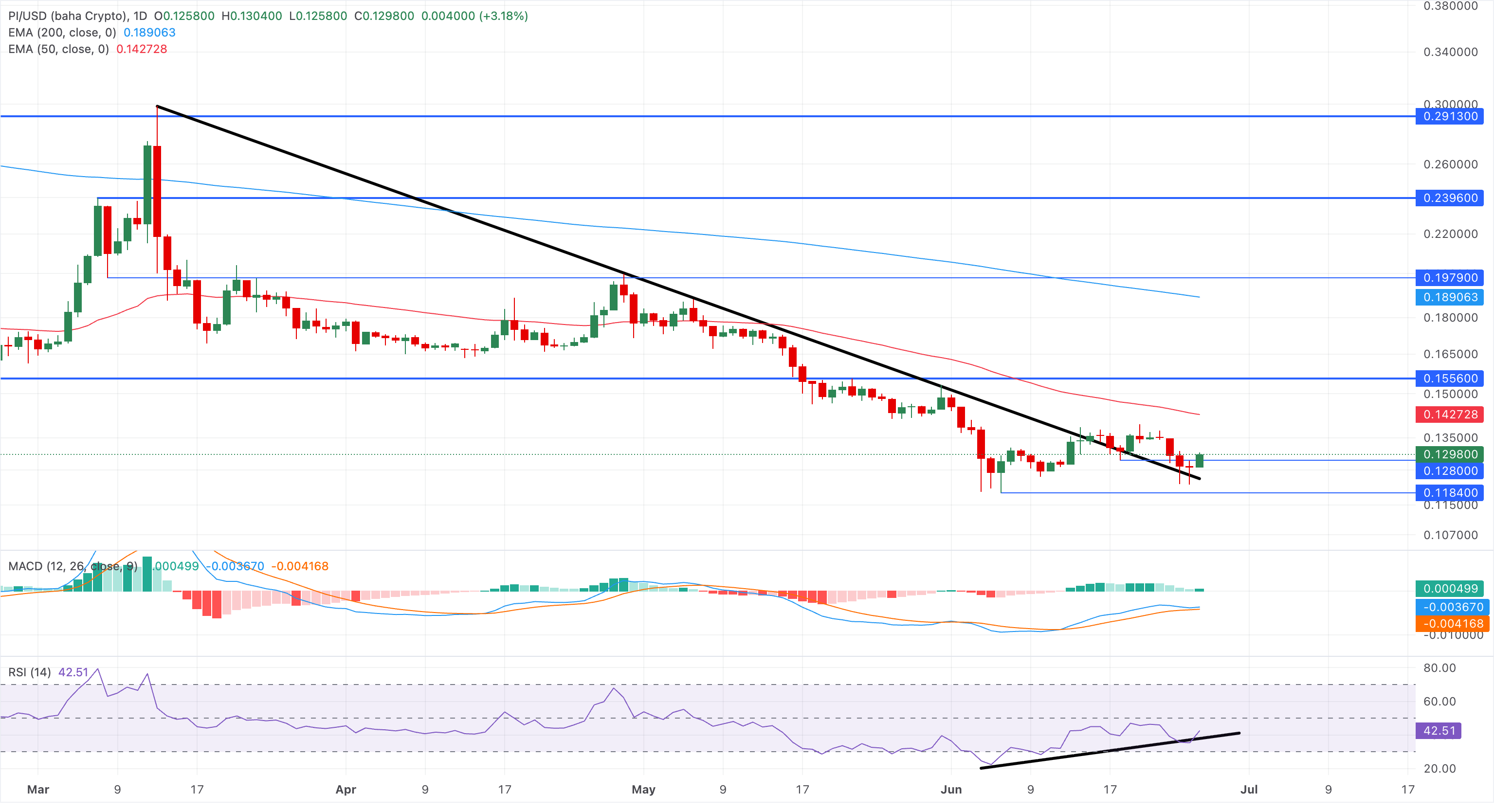 Chart Analysis PI/USD (baha Crypto)