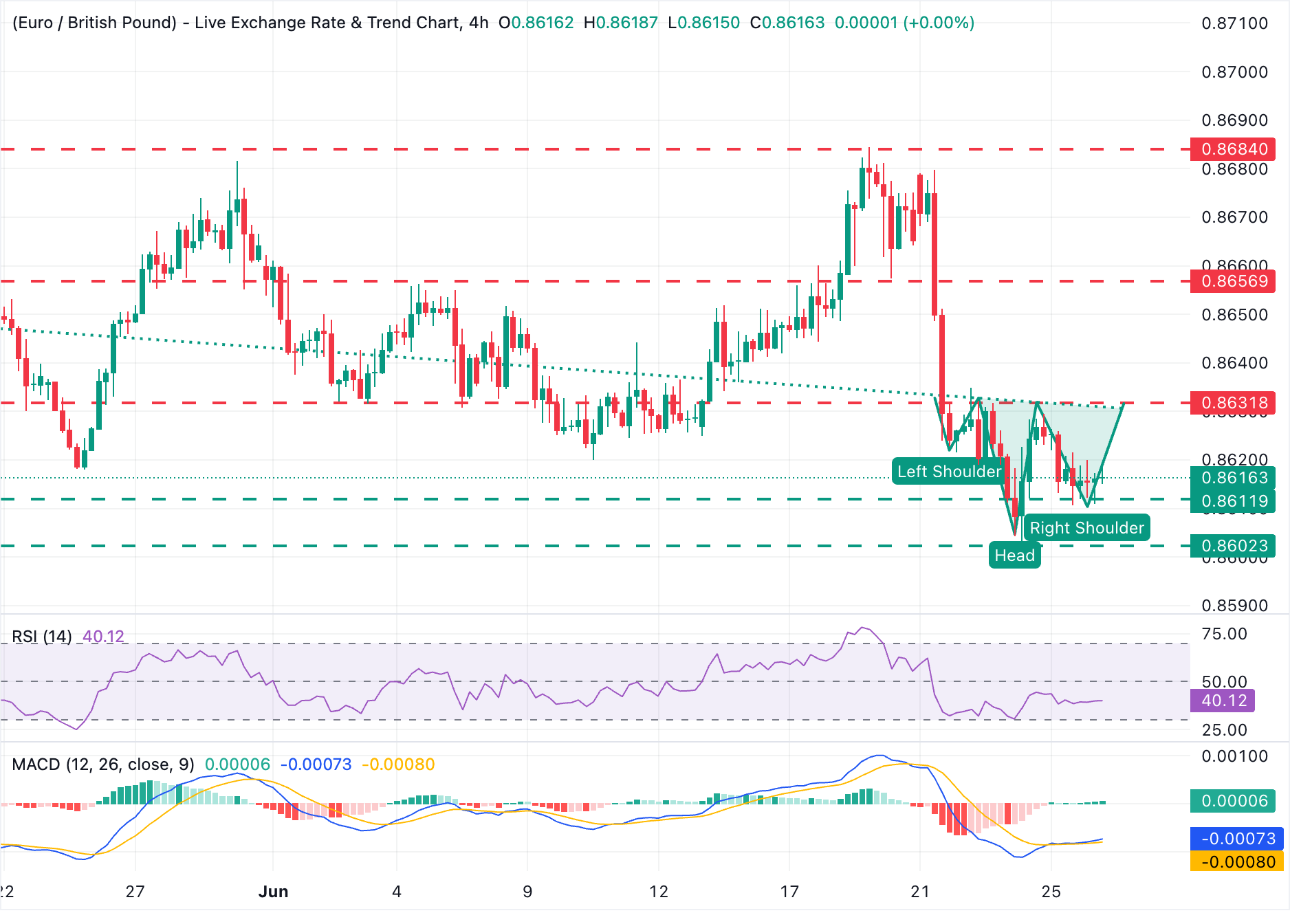 Chart Analysis EUR/GBP